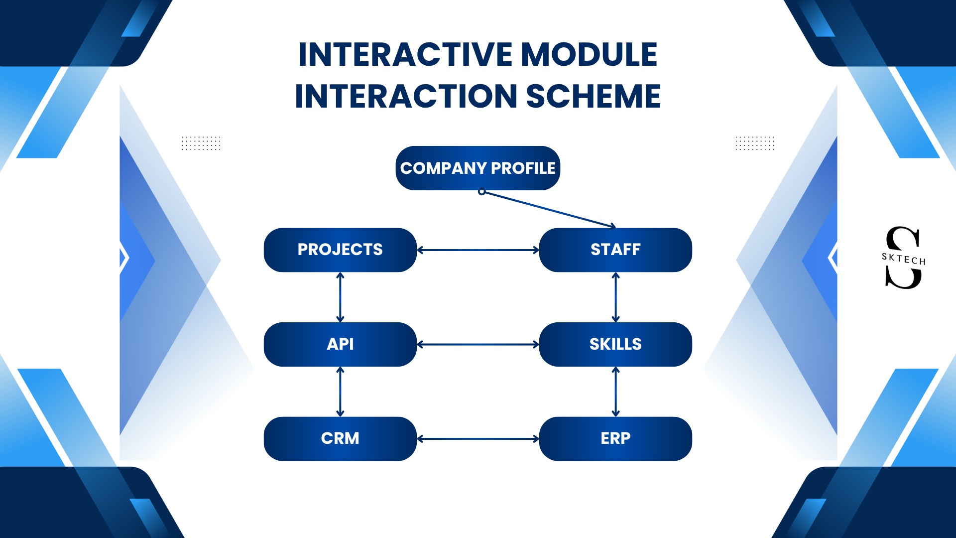 Module interaction scheme